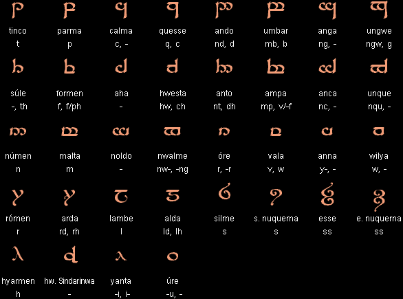 Tengwar consonants