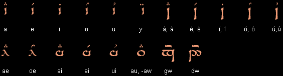 Vowels and dipthongs of Sindarin in the Tengwar alphabet