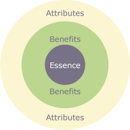 The relationship between the elements of a brand